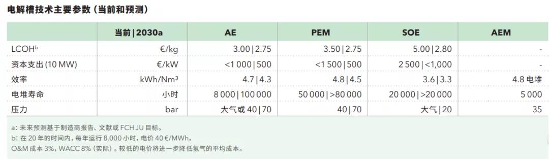 绿氢生产的4大技术和未来面临的主要挑战! 绿氢生产的4大技术和未来面临的主要挑战!