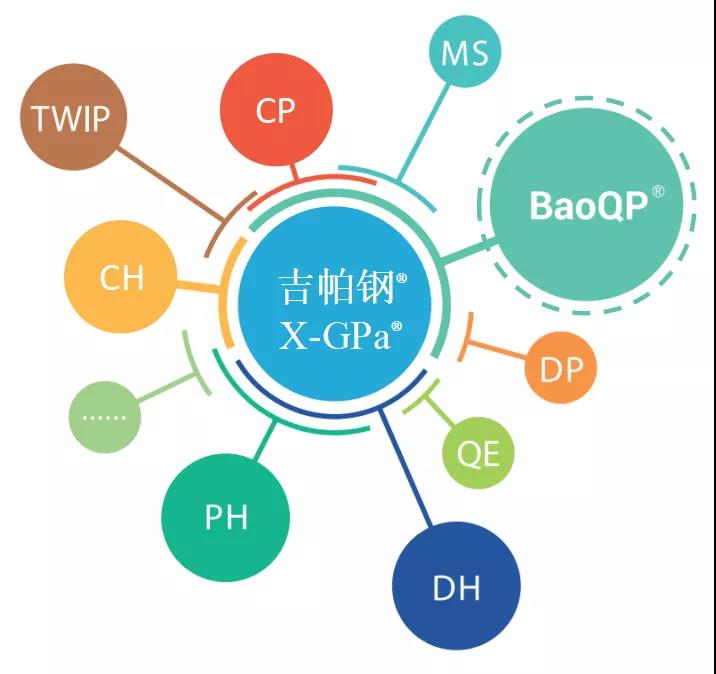 高扩孔·高延伸·抗LME镀锌合金化BaoQP?980GA-HE产品在宝钢湛江试制成功 高扩孔·高延伸·抗LME镀锌合金化BaoQP?980GA-HE产品在宝钢湛江试制成功