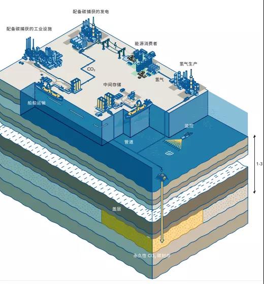 DNV 技术进展报告 | 碳捕获与存储(CCS)技术的2.0阶段 DNV 技术进展报告 | 碳捕获与存储(CCS)技术的2.0阶段