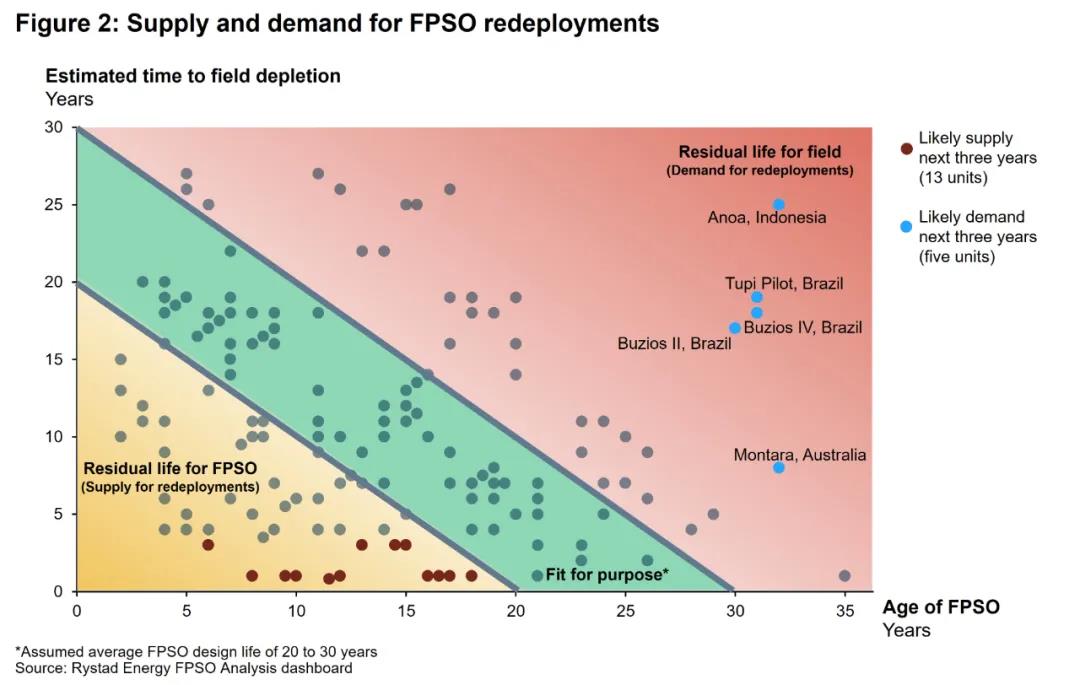FPSO重新部署是否有助于缓解市场需求? FPSO重新部署是否有助于缓解市场需求?