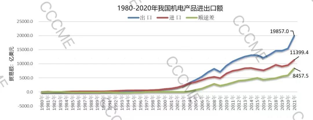 2021年我国机电进出口31256亿美元,同比增长25.5% 2021年我国机电进出口31256亿美元,同比增长25.5%