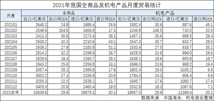2021年我国机电进出口31256亿美元,同比增长25.5% 2021年我国机电进出口31256亿美元,同比增长25.5%