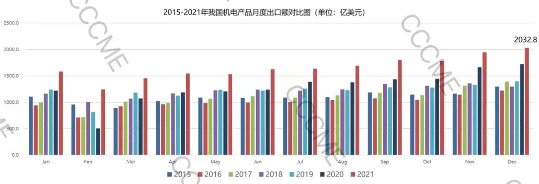 2021年我国机电进出口31256亿美元,同比增长25.5% 2021年我国机电进出口31256亿美元,同比增长25.5%