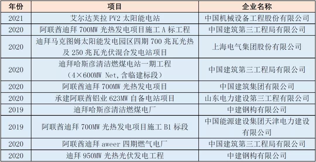 “一带一路”基建指数国别报告--阿联酋 “一带一路”基建指数国别报告--阿联酋