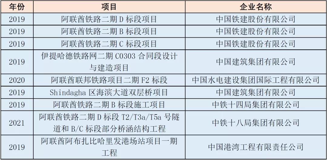“一带一路”基建指数国别报告--阿联酋 “一带一路”基建指数国别报告--阿联酋