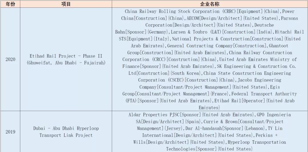 “一带一路”基建指数国别报告--阿联酋 “一带一路”基建指数国别报告--阿联酋