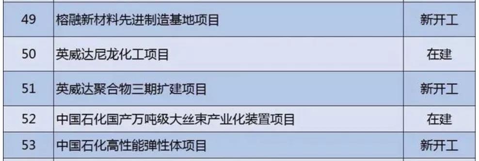 上海多个重点新材料项目即将破土 上海多个重点新材料项目即将破土