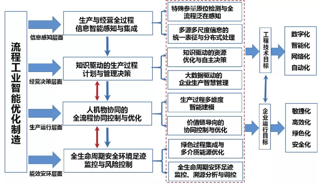 流程工业智能优化制造的基础理论与关键技术丨Engineering 流程工业智能优化制造的基础理论与关键技术丨Engineering