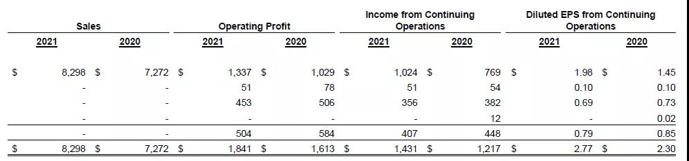 林德公布2021全年和第四季度业绩 林德公布2021全年和第四季度业绩