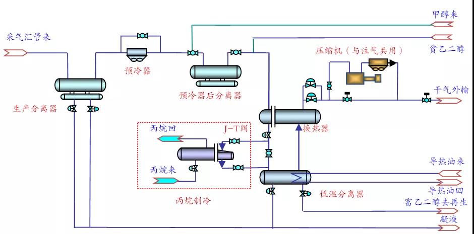 刘烨,等:中国储气库地面工程技术现状及优化建议 刘烨,等:中国储气库地面工程技术现状及优化建议