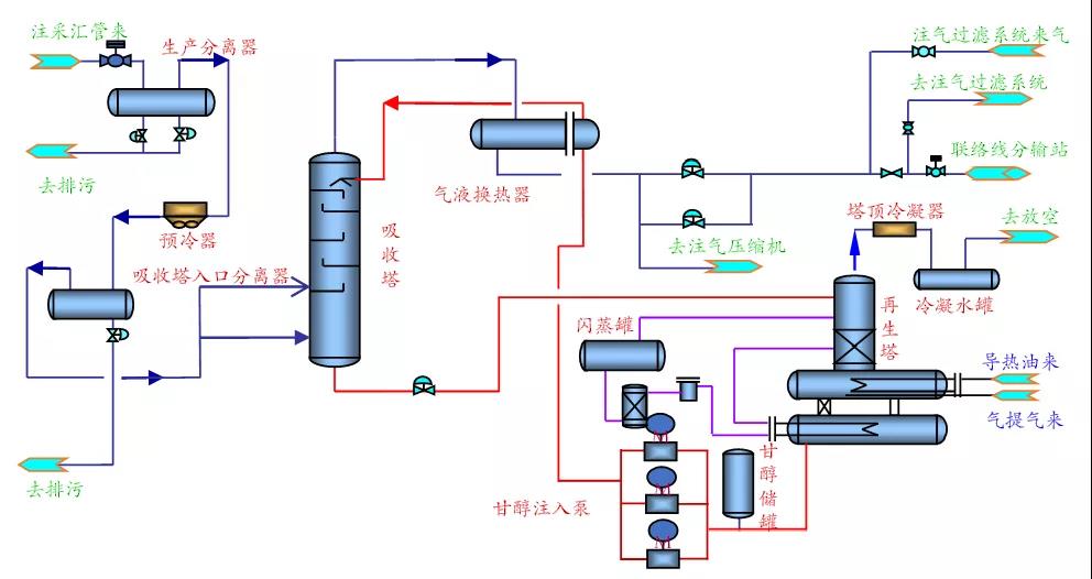 刘烨,等:中国储气库地面工程技术现状及优化建议 刘烨,等:中国储气库地面工程技术现状及优化建议