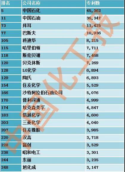 化工研发能力谁最强?22家企业上榜全球专利250强! 化工研发能力谁最强?22家企业上榜全球专利250强!