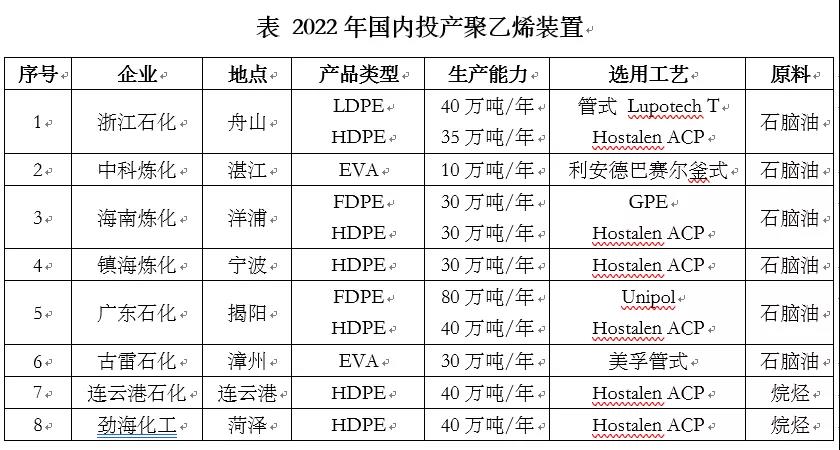 2023年全球聚乙烯产能超1.57亿吨/年,中国增速位居榜首! 2023年全球聚乙烯产能超1.57亿吨/年,中国增速位居榜首!