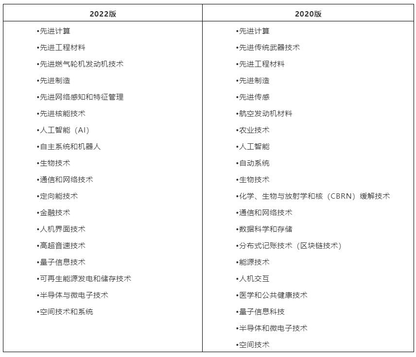 美国发布新一版《关键和新兴技术清单》(2022年2月) 美国发布新一版《关键和新兴技术清单》(2022年2月)