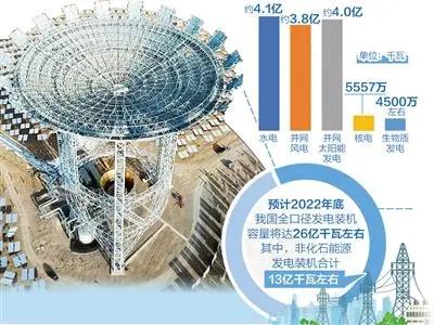 非化石能源发电装机占比有望达50% 非化石能源发电装机占比有望达50%