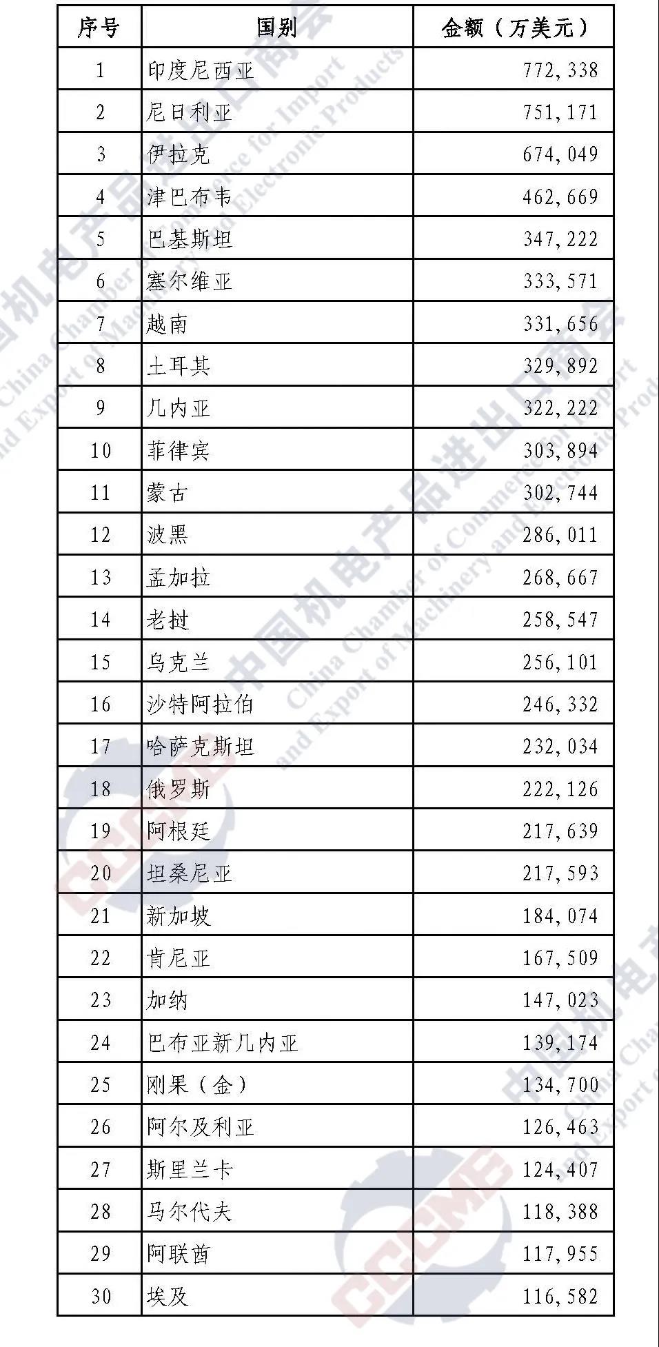 重磅发布 | 2021年中国企业境外大型成套设备工程项目签约排行榜 重磅发布 | 2021年中国企业境外大型成套设备工程项目签约排行榜