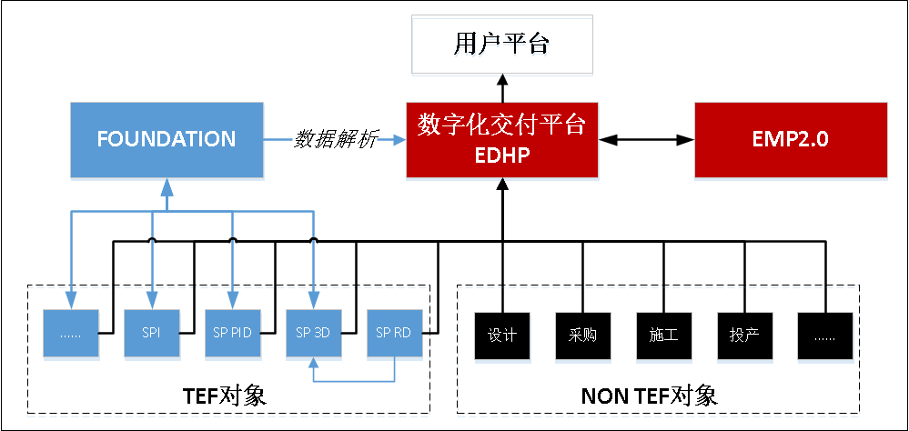 智能化工厂,从数字化交付开始——中油工程建设公司企业级数字化交付平台全新开启 智能化工厂,从数字化交付开始——中油工程建设公司企业级数字化交付平台全新开启