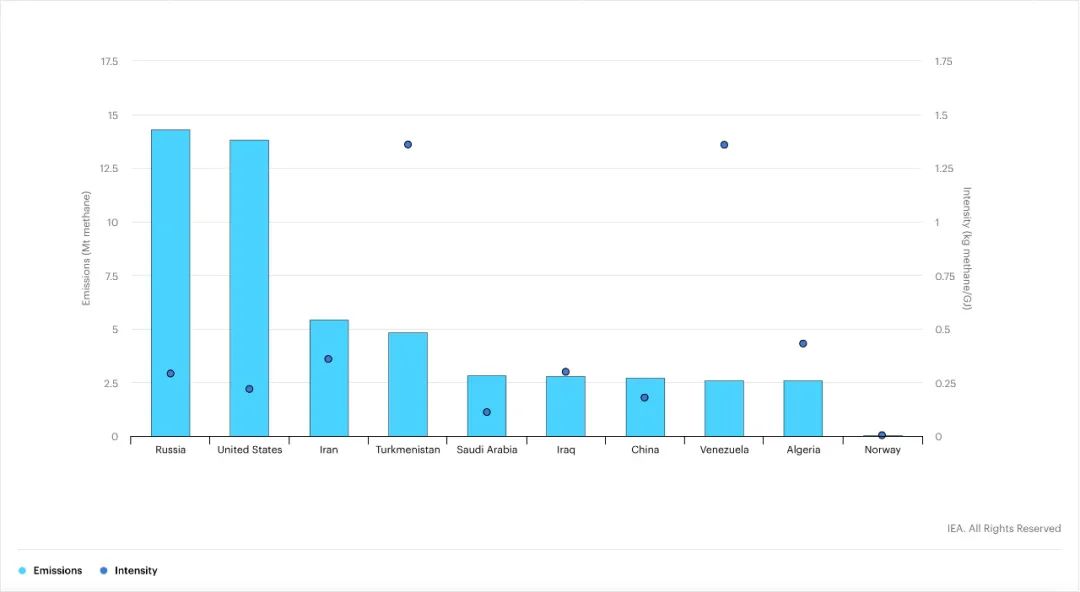 “全球甲烷追踪2022”:全球能源部门甲烷排放被低估 “全球甲烷追踪2022”:全球能源部门甲烷排放被低估