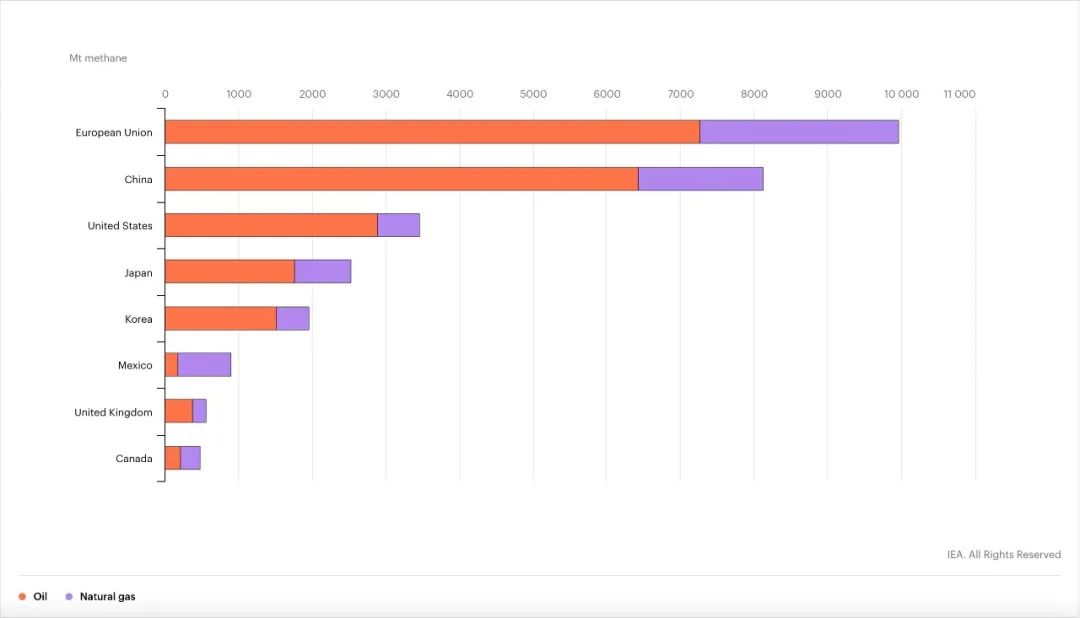 “全球甲烷追踪2022”:全球能源部门甲烷排放被低估 “全球甲烷追踪2022”:全球能源部门甲烷排放被低估