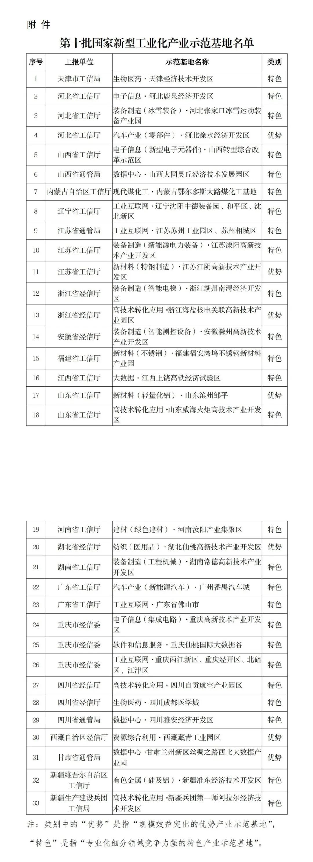第十批国家新型工业化产业示范基地名单公布!共33个基地入选 第十批国家新型工业化产业示范基地名单公布!共33个基地入选