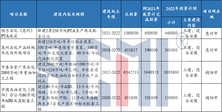 总投资7.67万亿!广东2022年重点项目出炉!(附重点石化项目清单) 总投资7.67万亿!广东2022年重点项目出炉!(附重点石化项目清单)