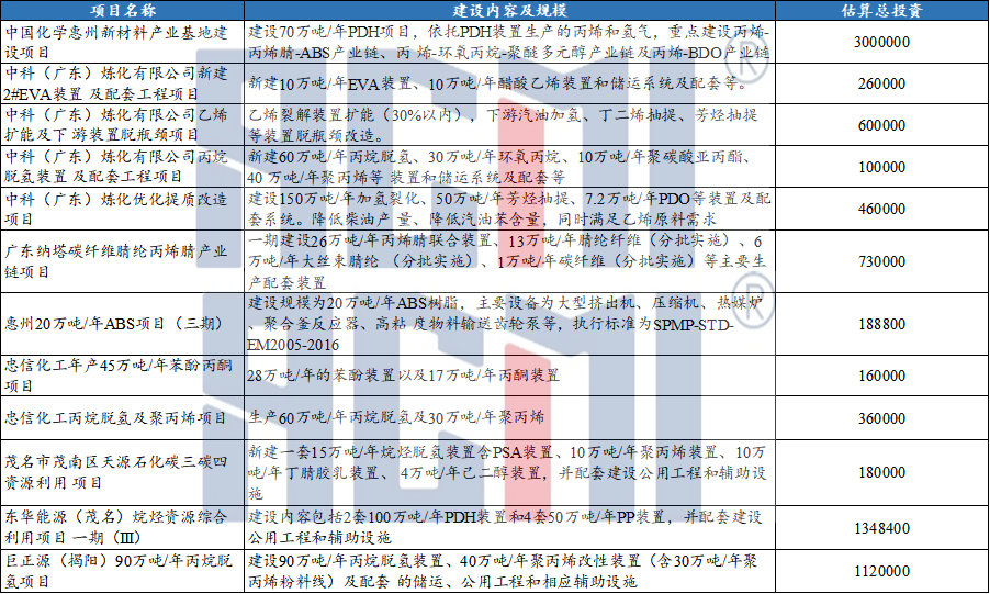 总投资7.67万亿!广东2022年重点项目出炉!(附重点石化项目清单) 总投资7.67万亿!广东2022年重点项目出炉!(附重点石化项目清单)