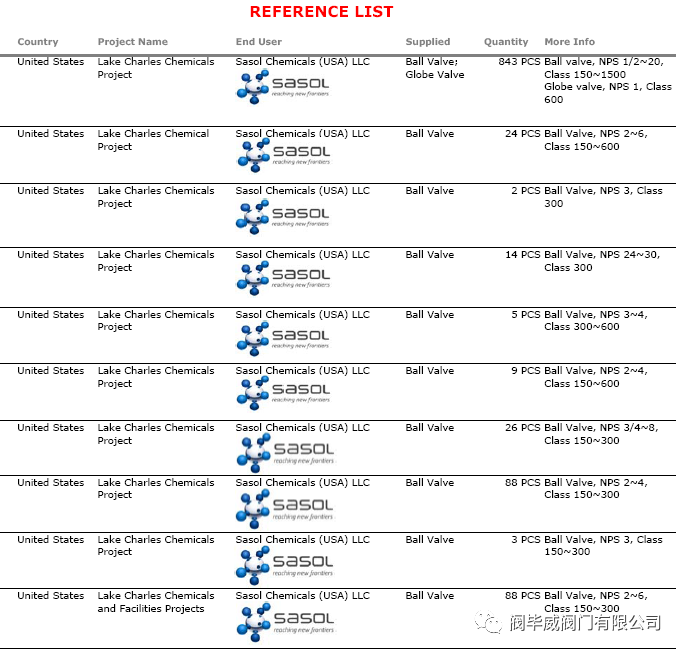 阀毕威阀门正式获得世界500强企业萨索尔(Sasol)合格供应商 阀毕威阀门正式获得世界500强企业萨索尔(Sasol)合格供应商