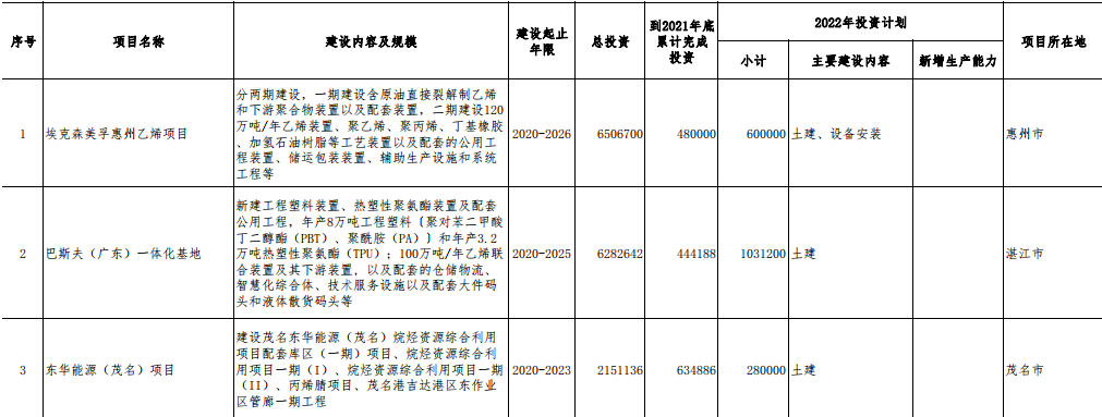 恒力石化(惠州)PTA项目计划6月建成,埃克森美孚惠州乙烯等项目续建!广东省2022年重点建设项目计划发布 恒力石化(惠州)PTA项目计划6月建成,埃克森美孚惠州乙烯等项目续建!广东省2022年重点建设项目计划发布