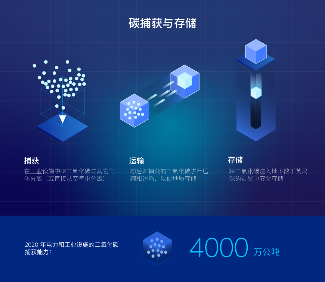 碳捕获与存储:了解科学的背后 碳捕获与存储:了解科学的背后