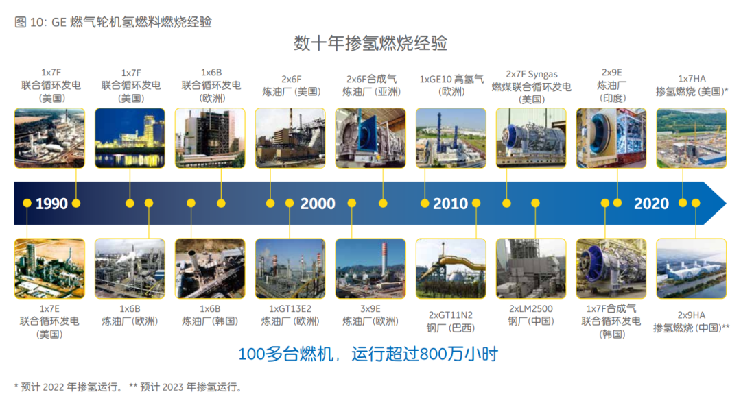 迈向零碳未来,GE燃气发电集团发布全新气电白皮书 迈向零碳未来,GE燃气发电集团发布全新气电白皮书