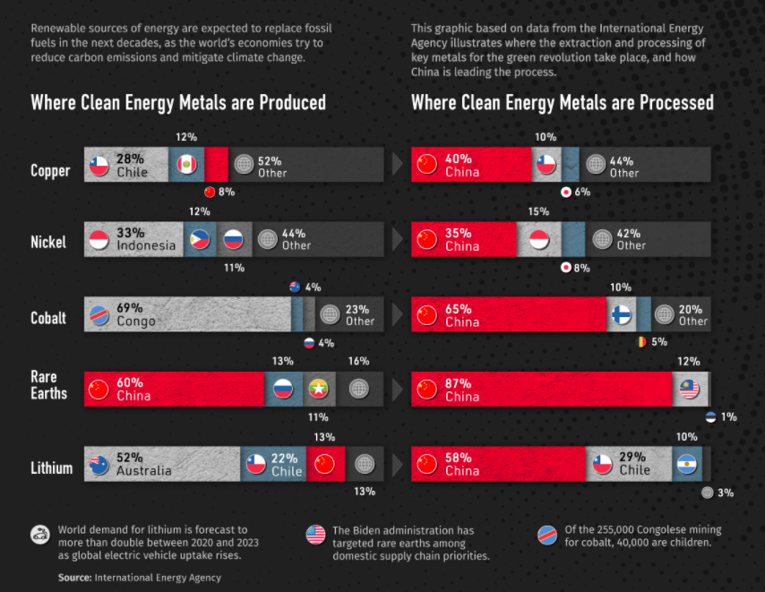 国际能源署:中国在清洁能源金属领域占主导地位 国际能源署:中国在清洁能源金属领域占主导地位