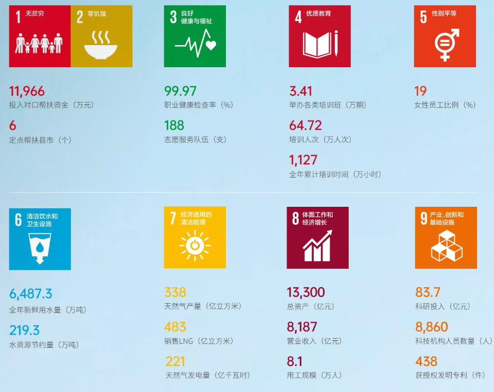 缴税1000亿+!中国海油集团公布2021年可持续发展成绩单 缴税1000亿+!中国海油集团公布2021年可持续发展成绩单