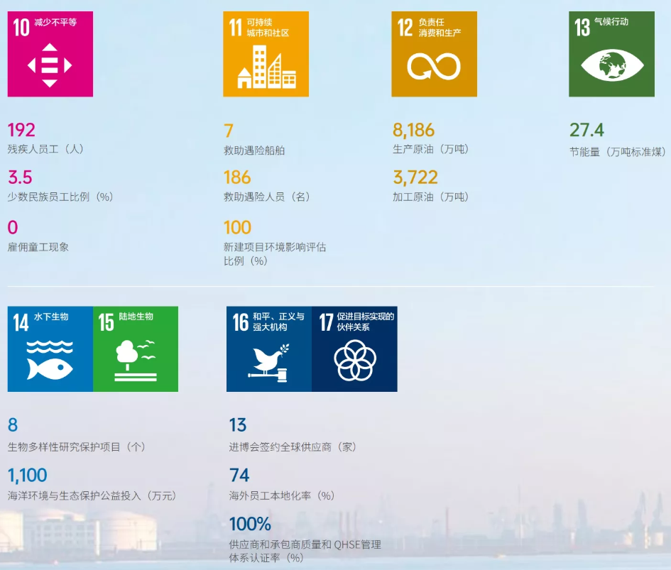 缴税1000亿+!中国海油集团公布2021年可持续发展成绩单 缴税1000亿+!中国海油集团公布2021年可持续发展成绩单