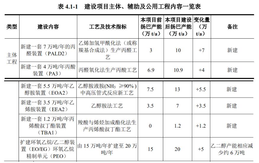 扬子巴斯夫一体化2.8期扩建项目正式签约! 扬子巴斯夫一体化2.8期扩建项目正式签约!