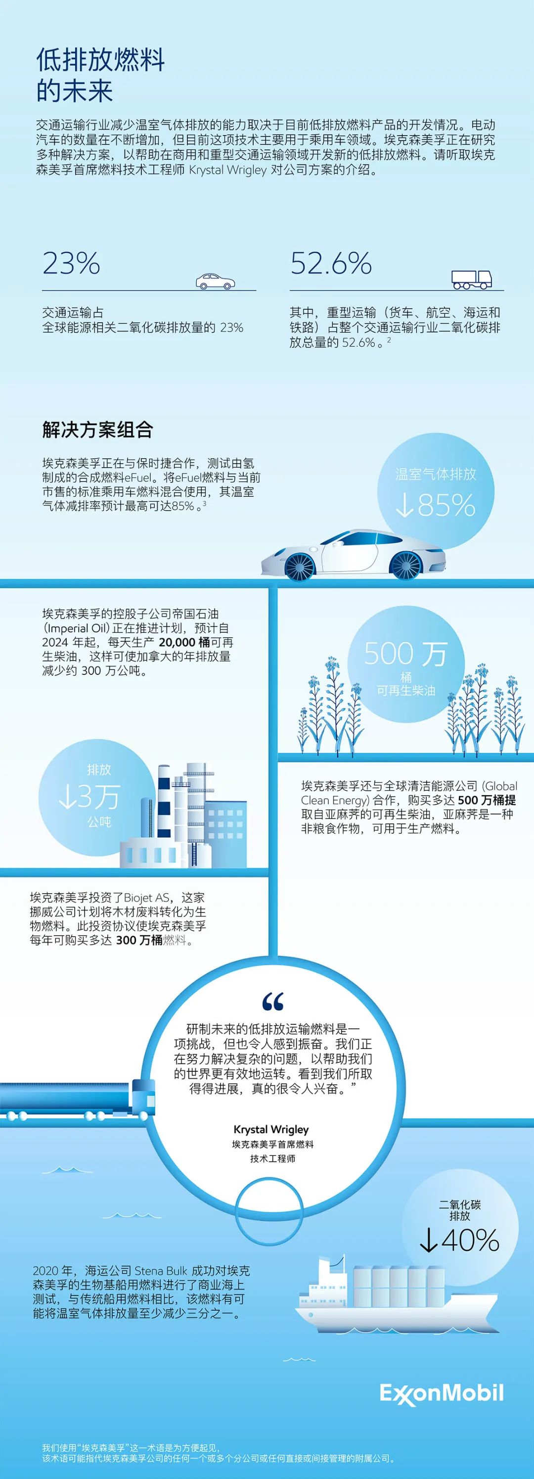 交通运输燃料的未来 交通运输燃料的未来
