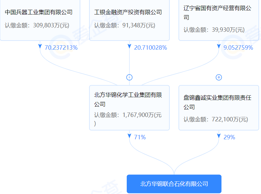 中国兵器工业北方华锦化学发布一季度报告,盘锦1500万吨/年炼化一体化项目正在积极推进中! 中国兵器工业北方华锦化学发布一季度报告,盘锦1500万吨/年炼化一体化项目正在积极推进中!