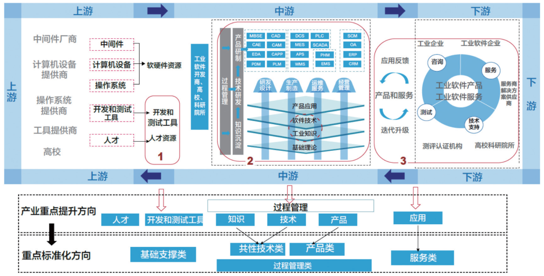 《工业软件标准化路线图(2022)》正式发布 《工业软件标准化路线图(2022)》正式发布