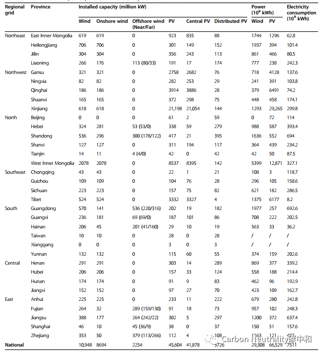 【Carbon Neutrality论文荐读】国家气候中心主任巢清尘研究员团队:中国风能太阳能资源的技术可开发量评估 【Carbon Neutrality论文荐读】国家气候中心主任巢清尘研究员团队:中国风能太阳能资源的技术可开发量评估