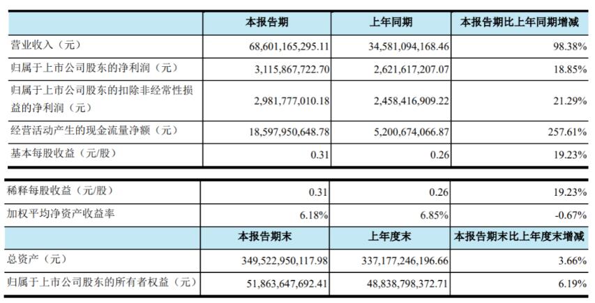 巴斯夫、陶氏、杜邦、三桶油、万华…一季度财报来了!哪些产品在赚钱? 巴斯夫、陶氏、杜邦、三桶油、万华…一季度财报来了!哪些产品在赚钱?