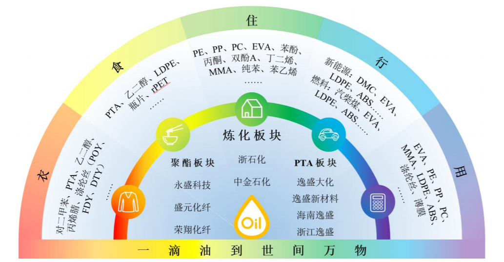 浙石化二期项目又有新进展:全面进入生产运营阶段! 浙石化二期项目又有新进展:全面进入生产运营阶段!