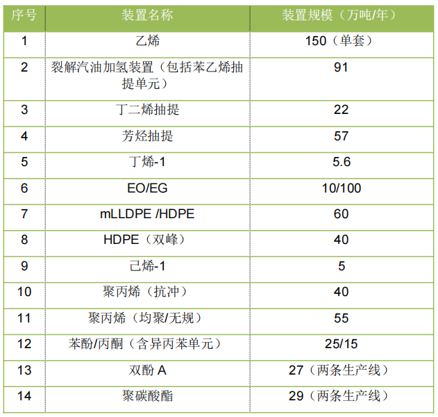 总投资超420亿元的石化大项目将于本月动工! 总投资超420亿元的石化大项目将于本月动工!