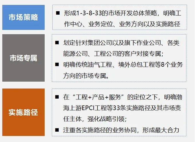 海油工程召开2022年上半年市场开发工作会 海油工程召开2022年上半年市场开发工作会