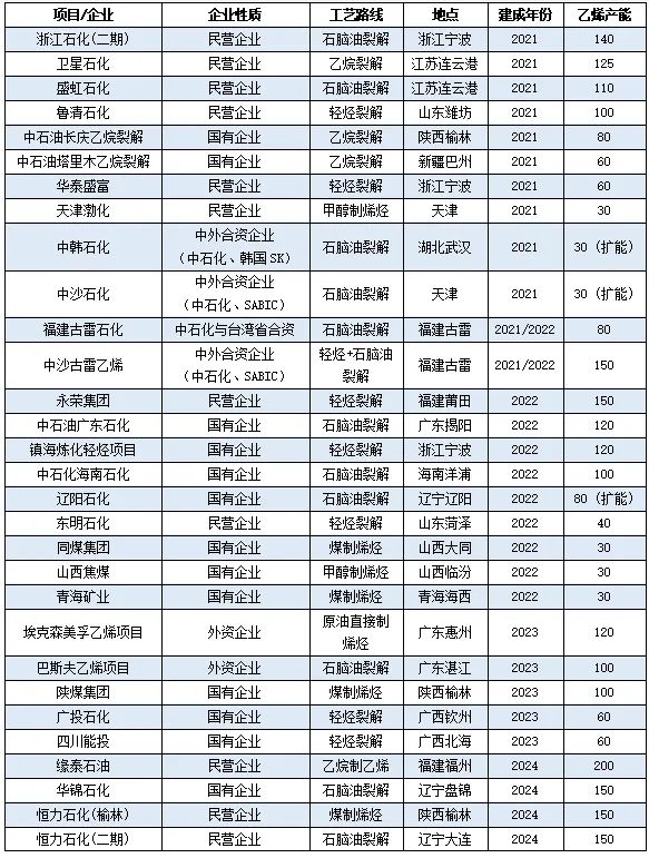 中石油又上马两套百万吨级乙烯!2025年乙烯产能是否将过剩? 中石油又上马两套百万吨级乙烯!2025年乙烯产能是否将过剩?