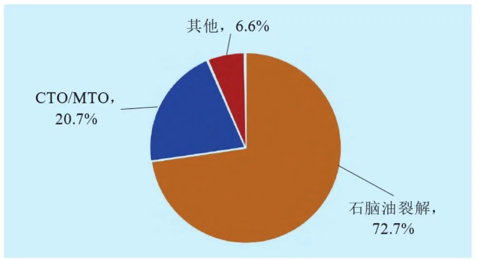 中石油又上马两套百万吨级乙烯!2025年乙烯产能是否将过剩? 中石油又上马两套百万吨级乙烯!2025年乙烯产能是否将过剩?