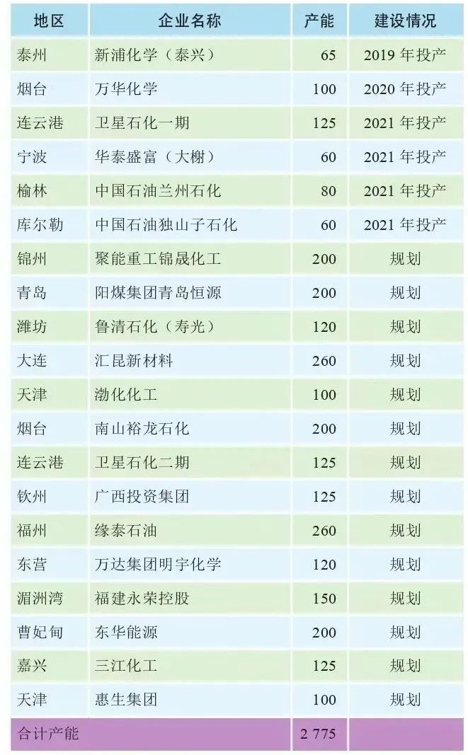 中石油又上马两套百万吨级乙烯!2025年乙烯产能是否将过剩? 中石油又上马两套百万吨级乙烯!2025年乙烯产能是否将过剩?