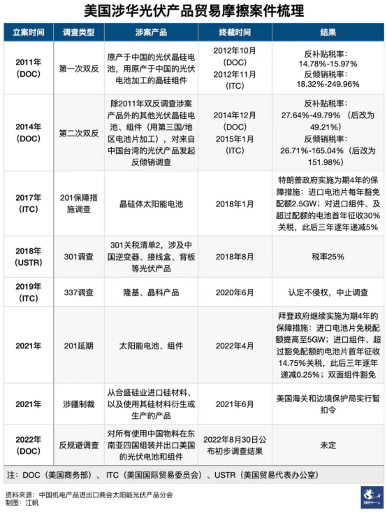 欧美重估中国光伏 欧美重估中国光伏