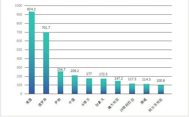 400亿美元石油订单!俄罗斯伊朗联手如何冲击石油美元 400亿美元石油订单!俄罗斯伊朗联手如何冲击石油美元