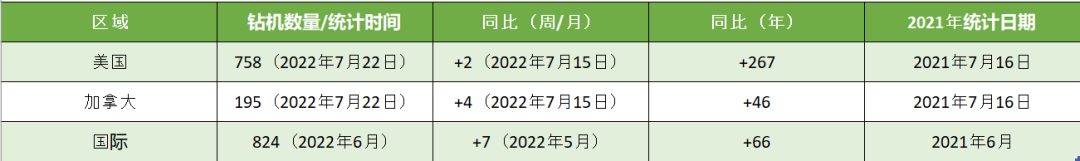 贝克休斯发布活跃钻机报告 贝克休斯发布活跃钻机报告