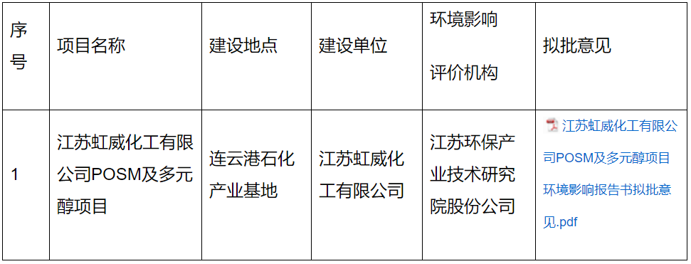 总投资超60亿元!东方盛虹POSM及多元醇项目环评审批!(附近期PO项目动态) 总投资超60亿元!东方盛虹POSM及多元醇项目环评审批!(附近期PO项目动态)