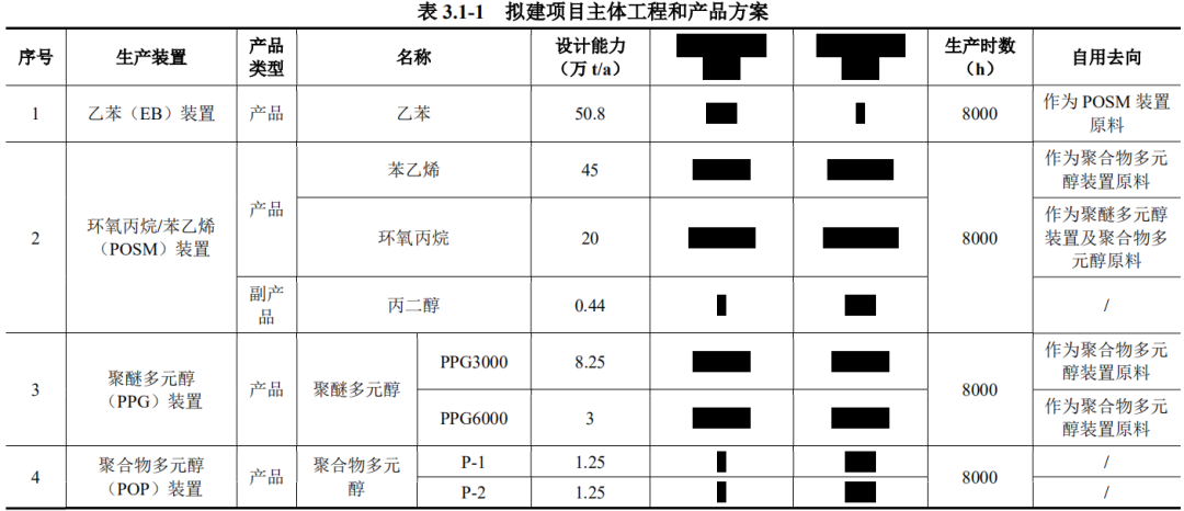 总投资超60亿元!东方盛虹POSM及多元醇项目环评审批!(附近期PO项目动态) 总投资超60亿元!东方盛虹POSM及多元醇项目环评审批!(附近期PO项目动态)